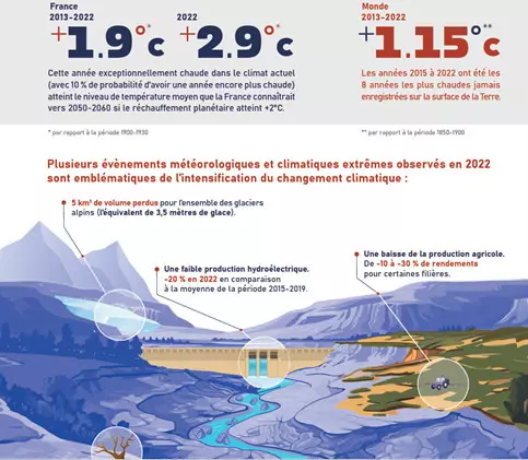 Rassemblements-Publication 2022 du Rapport du Haut Conseil du Climat